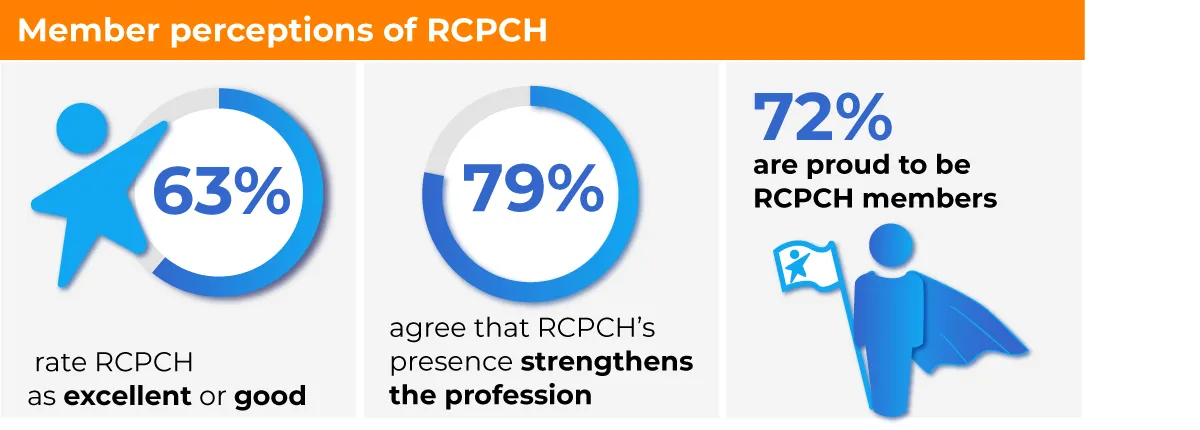 Member perceptions of RCPCH | 63% rate RCPCH as excellent or good | 79% agree that the RCPCH's presence strengthens the profession | 72% are proud to be RCPCH members
