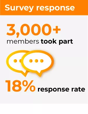 Survey response | 3,000+ members took part | 18% response rate
