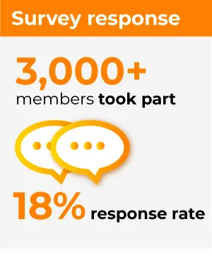 Survey response | 3,000+ members took part | 18% response rate