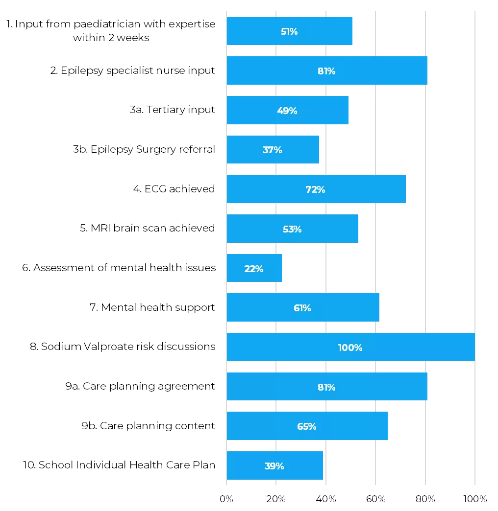 Graph displaying national results on Epilepsy12 Key Performance Indicator Measures for 2024.
