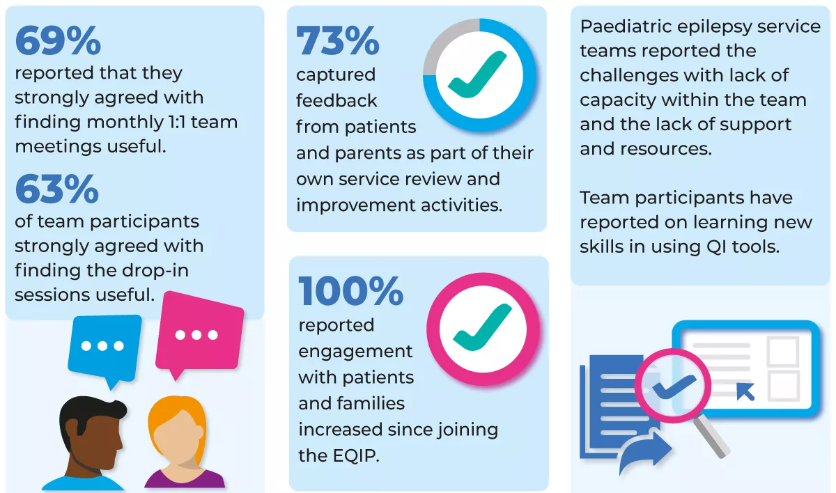 69% reported that they strongly agreed with finding monthly 1:1 team meetings useful / 63% of team participants strongly agreed with finding the drop-in session useful / 73% captured feedback from patients and parents as part of their own service review and improvement activities / 100% reported engagement with patients and families increased since joining the EQIP / Paediatric epilepsy service teams reported the challenges with lack of capacity within the team and lack of support and resources / Team participants have reported on learning new skills in using QI tools