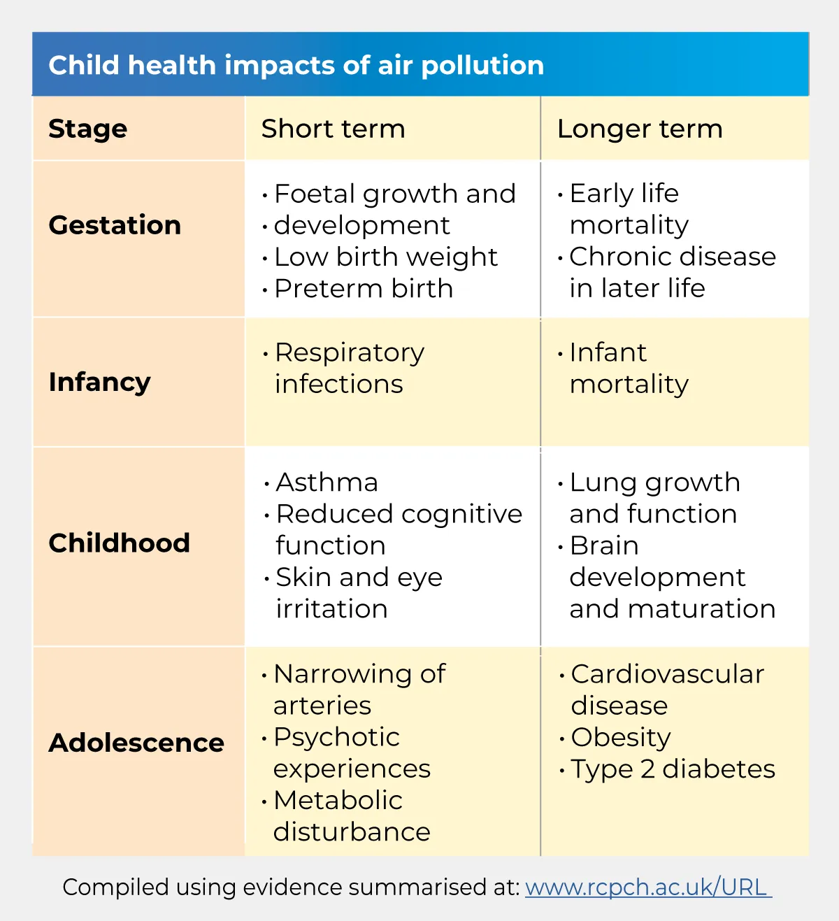 Child health impacts of air pollution