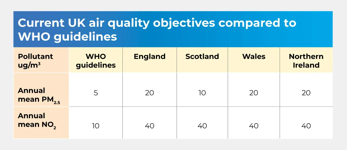 Current UK air quality objectives