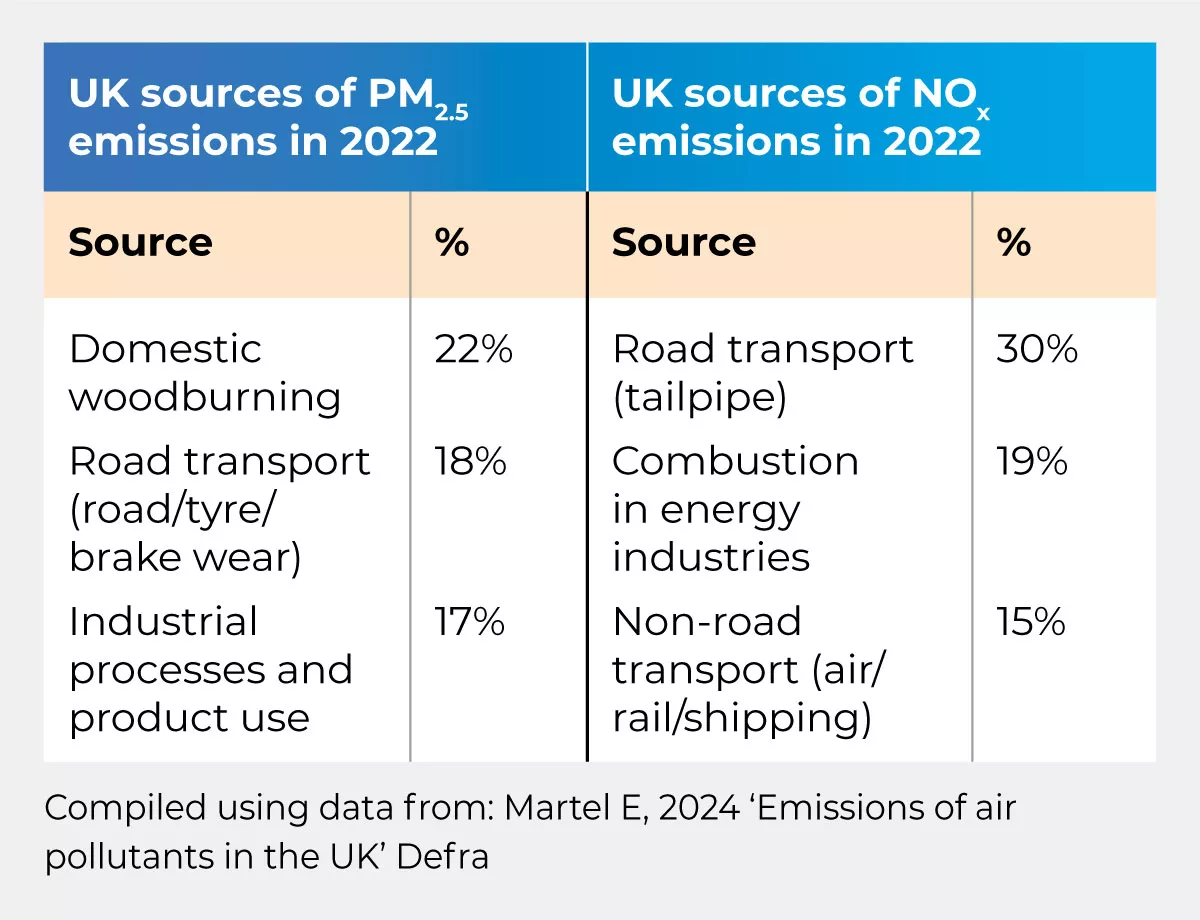 UK sources of emissions