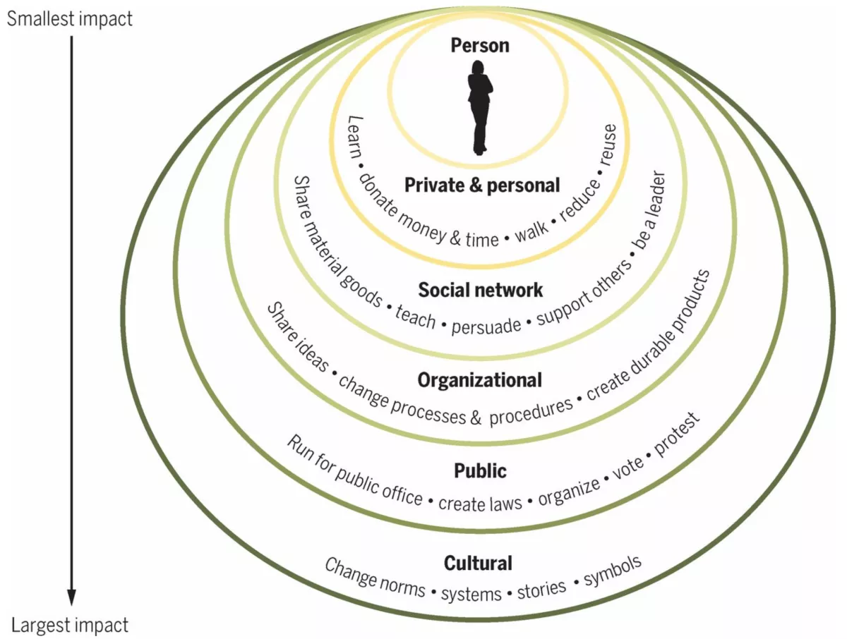 Image depicts a person's spheres of influence, starting at the private and personal level (which is a small circle) and going up to the public and cultural levels (which are much larger circles)