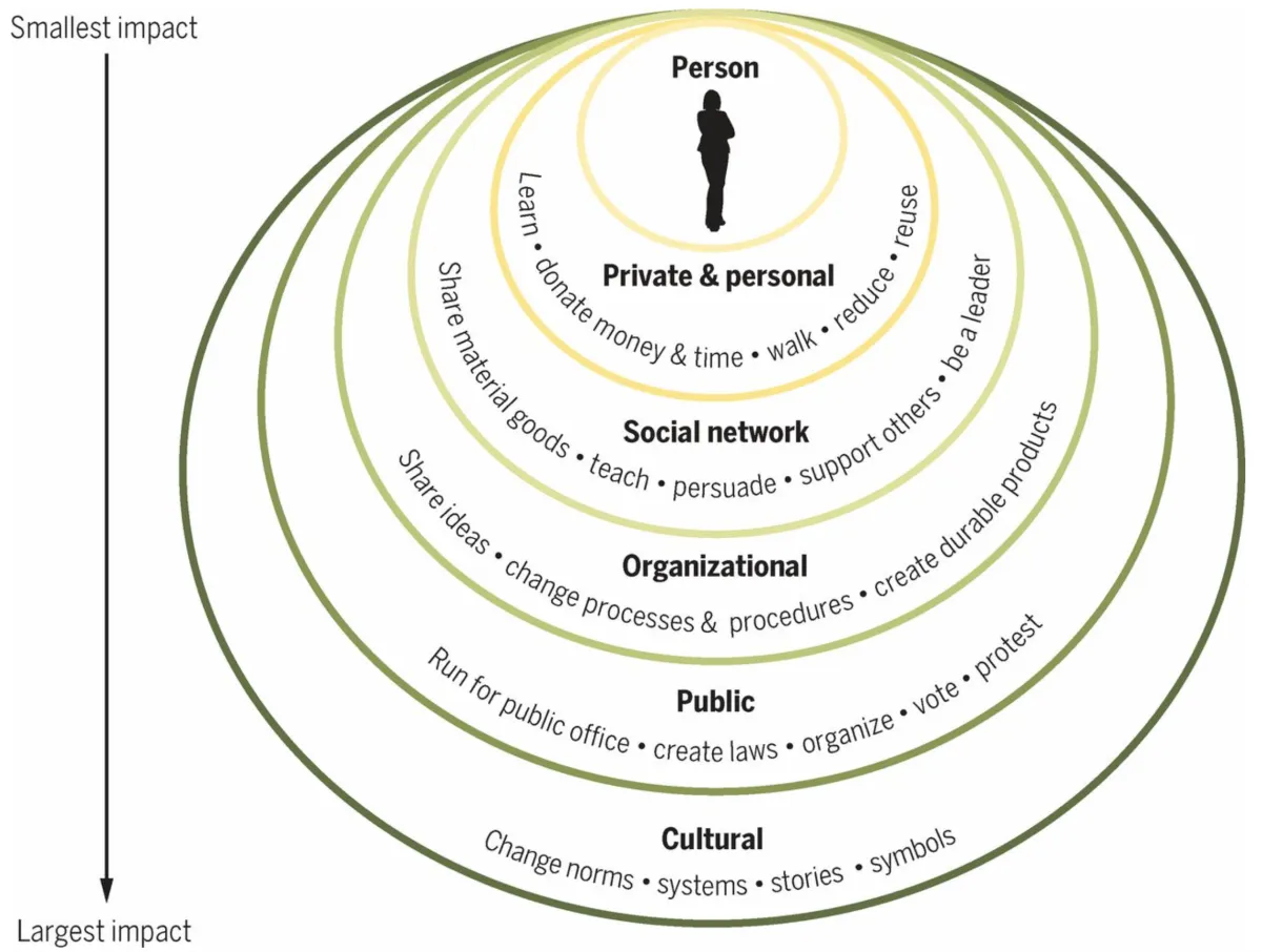 Image depicts a person's spheres of influence, starting at the private and personal level (which is a small circle) and going up to the public and cultural levels (which are much larger circles)