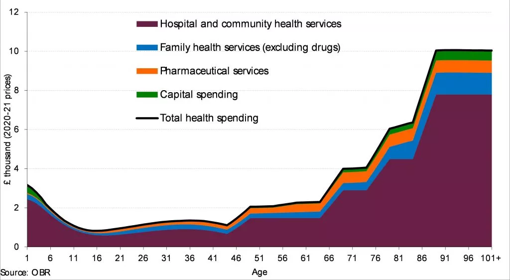 Graph showing the increasing level of spending on health services as people get older