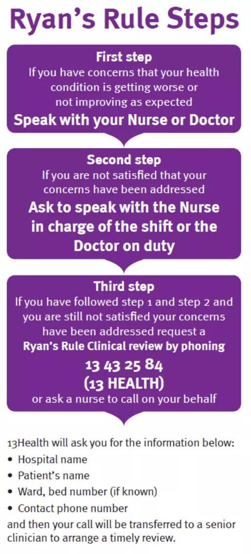 Flowchart showing Ryan's Rule steps (used in Australia)