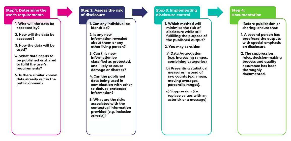 Summary of steps for assessing and mitigating data disclosure risk 