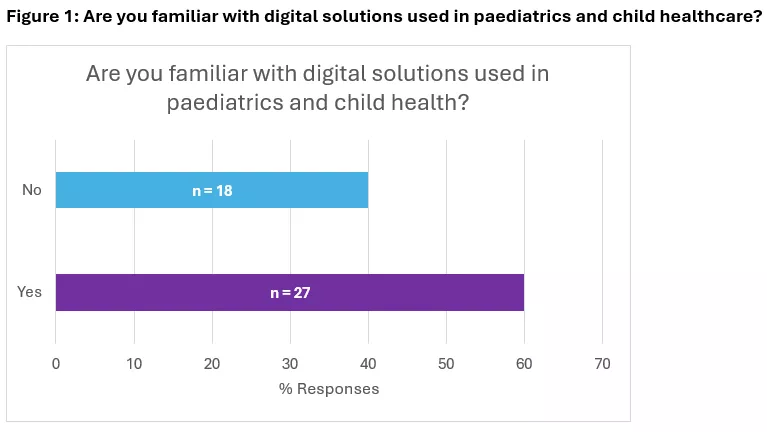 Figure 1: Are you familiar with digital solutions used in paediatrics and child healthcare?