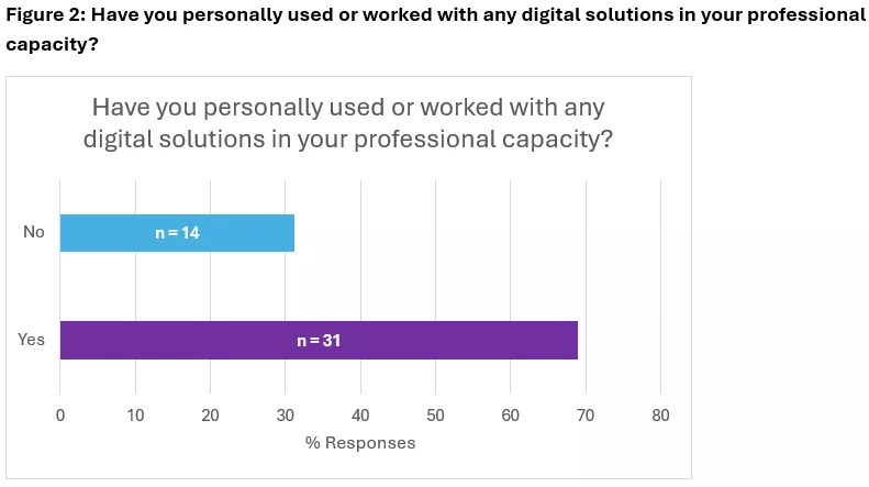 Figure 2: Have you personally used or worked with any digital solutions in your professional capacity?