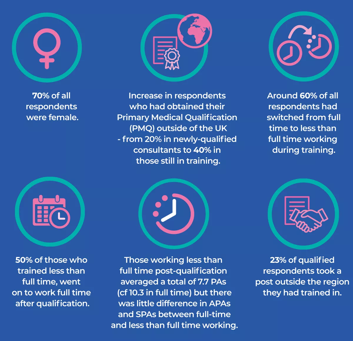 70% of all respondents were female | Increase in respondents who had obtained their Primary Medical Qualifiation outside of the UK - from 20% in newly-qualified consultants to 40% of those still in training 