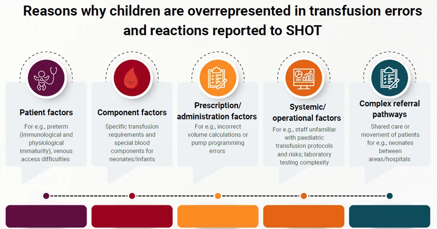 Reasons why children are overrepresented in transfusion errors and reactions reported to SHOT