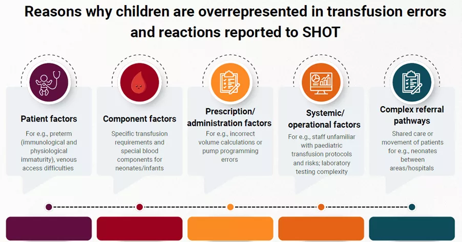Reasons why children are overrepresented in transfusion errors and reactions reported to SHOT
