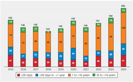 Trends in paediatric SHOT reports 2015-24