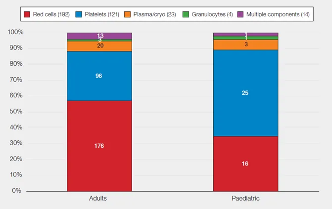 Graph showing reactions in adult versus paediatric FAHR by component type, in 2024 Annual Component Report