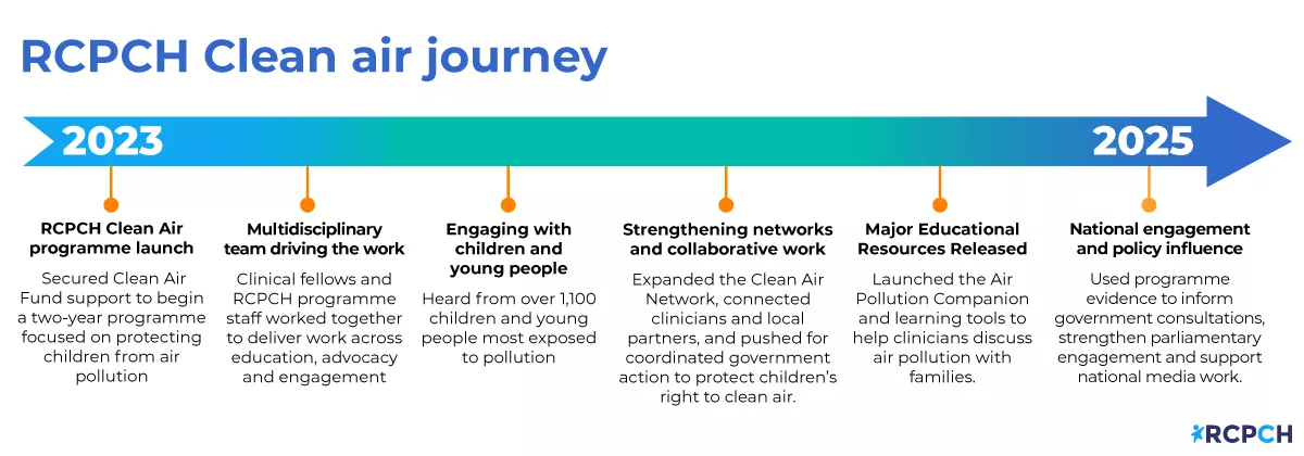 RCPCH Clean air journey 2023 to 2025: RCPCH Clean Air Programme launch; Multidisciplinary team driving the work; Engaging with children and young people; Strengthening networks and collaborative work; Major educational resources released; National engagement and policy influence