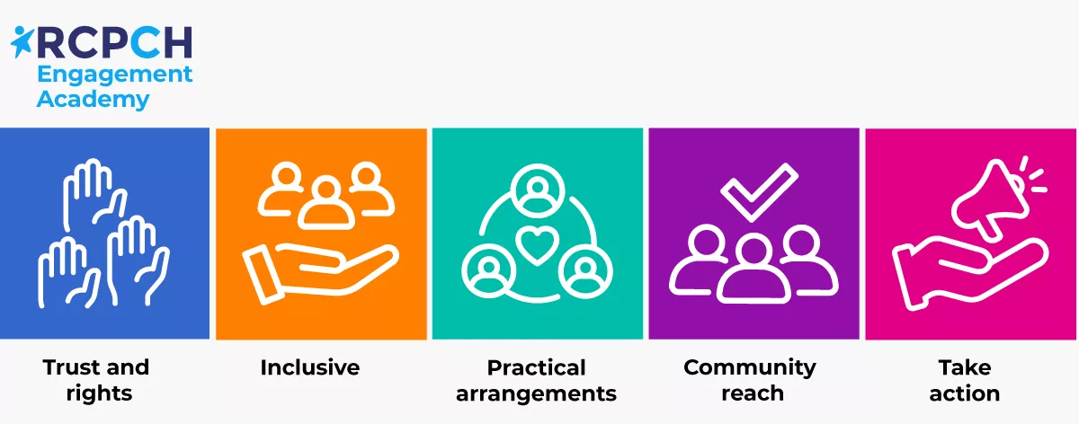 RCPCH Engagement Academy - five icons reading: Trust and rights; Inclusive; Practical arrangements; Community reach; Take action