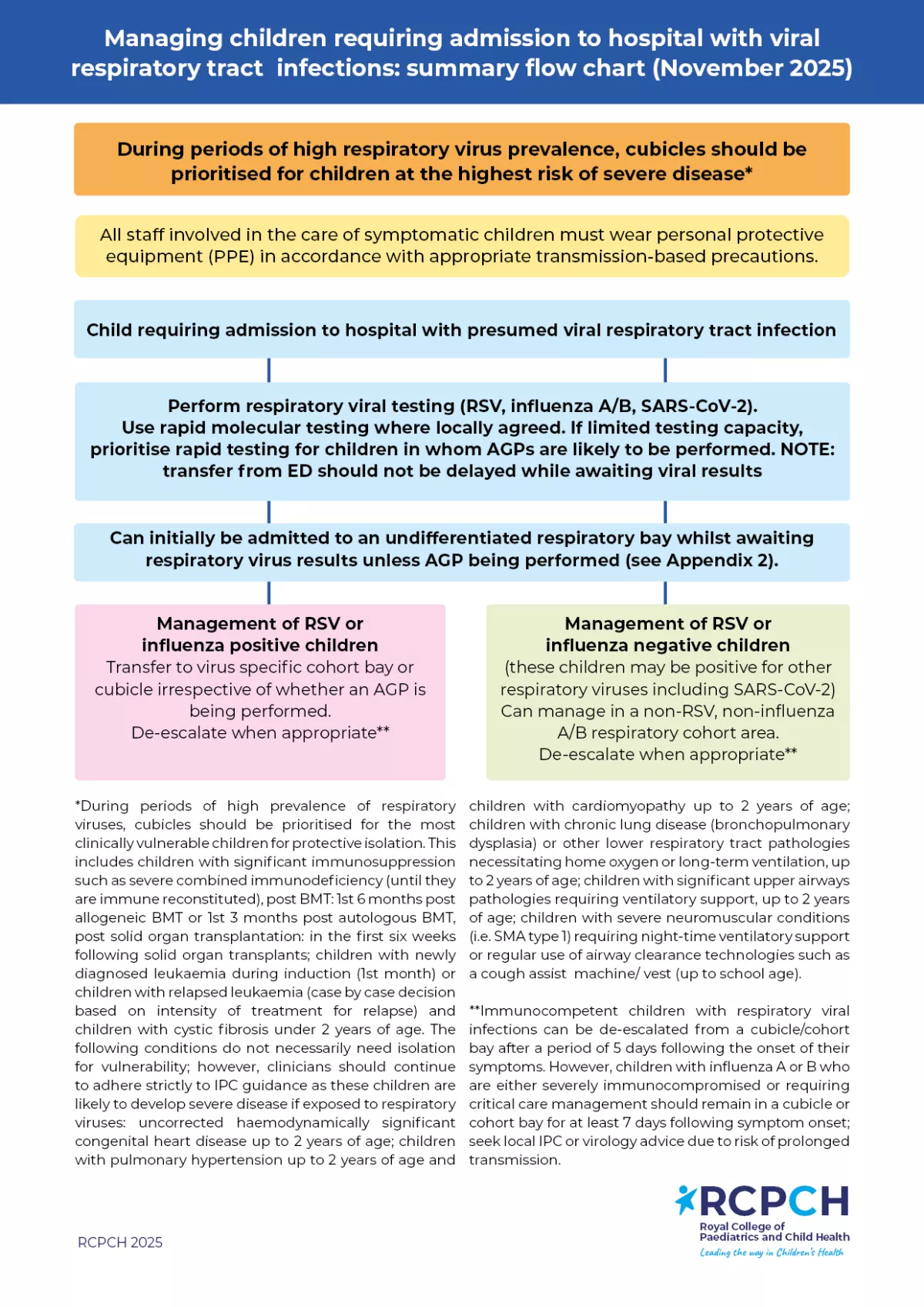 Summary flow chart: Managing children requiring admission to hospital with viral respiratory tract infections