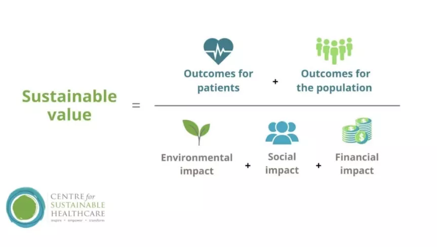 Graphic: Sustainable value = Ooutcomes for patients + Outcomes for the population Over Environmental impact + Social impact + Financial impact