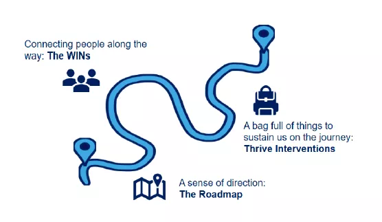 Image of winding road: Connecting people along the way (the WINs); A sense of direction (the Roadmap); A bag full of things to sustain us on the journey (Thrive interventions)