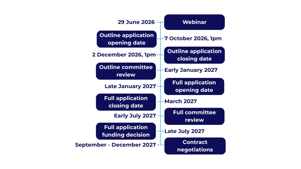 PGfAR application timeline