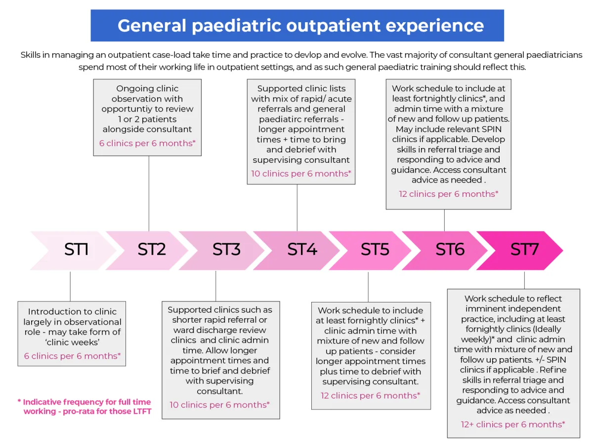Flowchart of general paediatric outpatient experience