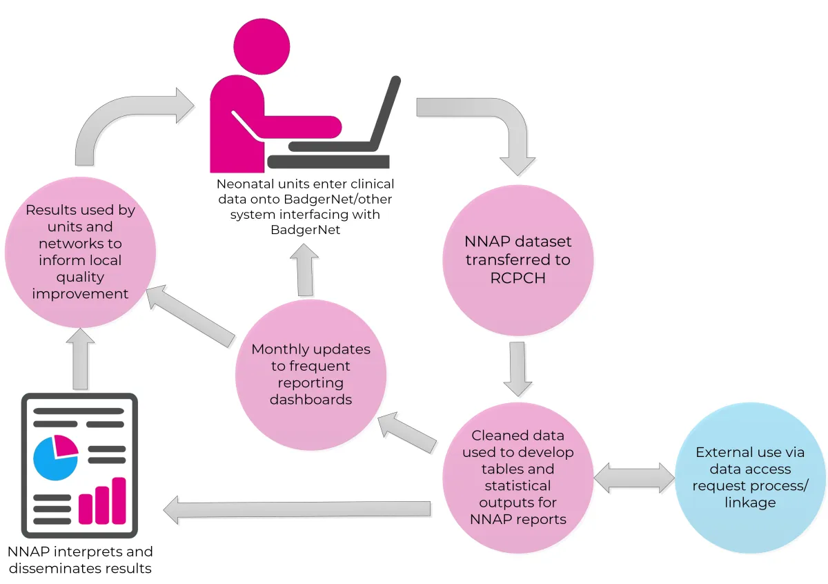 NNAP data flow diagram