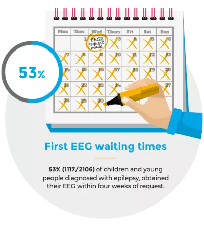 First EEG waiting times - 53% of children and young people diagnosed with epilepsy obtained their EEG within four weeks of request